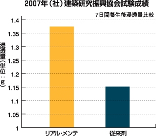 コンクリート改質剤のリアルメンテは高い浸透力があります