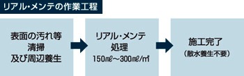 コンクリート改質剤は散水養生が不要なので作業効率が高まります。