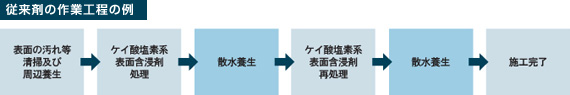 リアルメンテは散水養生をせずにコンクリートの改質作業が完了します。