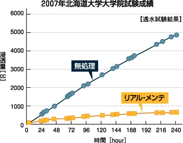 リアルメンテはコンクリート表層に丈夫な防水層を形成し、高い防水効果が期待できます。