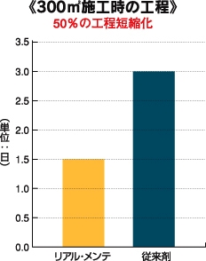 リアルメンテは他のコンクリート改質剤と比べて約５０％の工期短縮ができます。