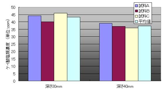 リアルメンテが深さ３０ｍｍ～４０ｍｍでも成分が浸透していることが確認れました