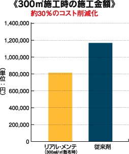 リアルメンテは他のコンクリート改質剤と比べて約３０％のコスト削減ができます。