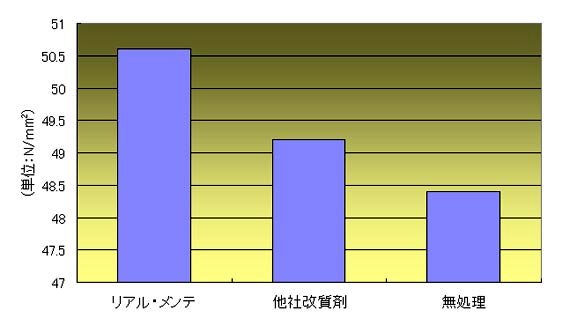 リアルメンテによる処理がコンクリートの基本性能（圧縮強度）に悪影響を及ぼさない事が確認されました