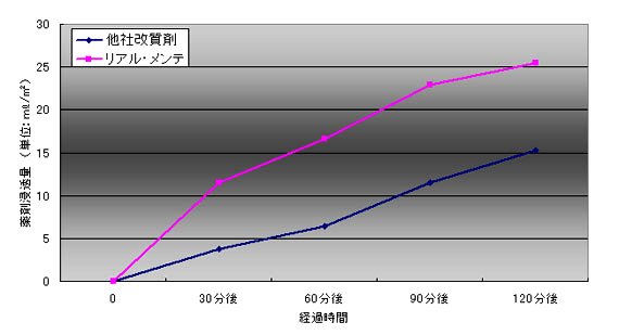 リアルメンテが他社改質剤よりもコンクリートへの浸透速度が速いことが確認されました