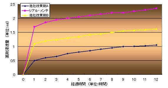 リアルメンテが他社改質剤よりも浸透量が多いことが確認されました