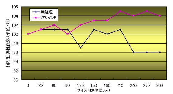 リアルメンテの相対動弾性係数試験結果です