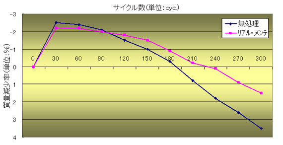 リアルメンテの質量減少率試験結果です