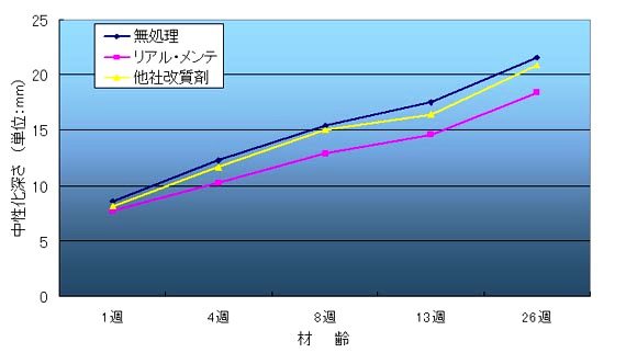 リアルメンテの促進中性化試験結果です