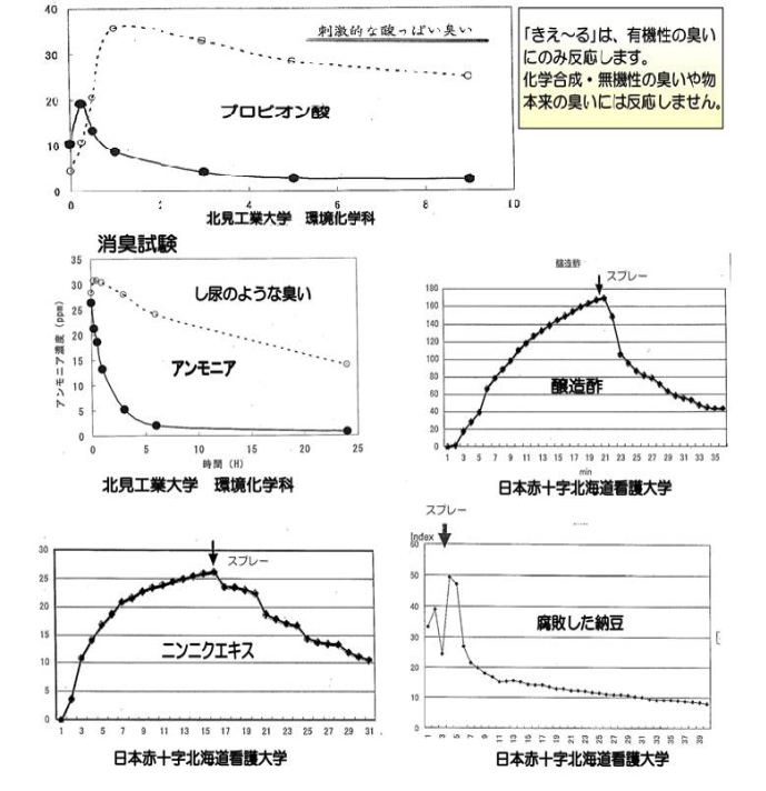 「きえ～る」各種検査結果